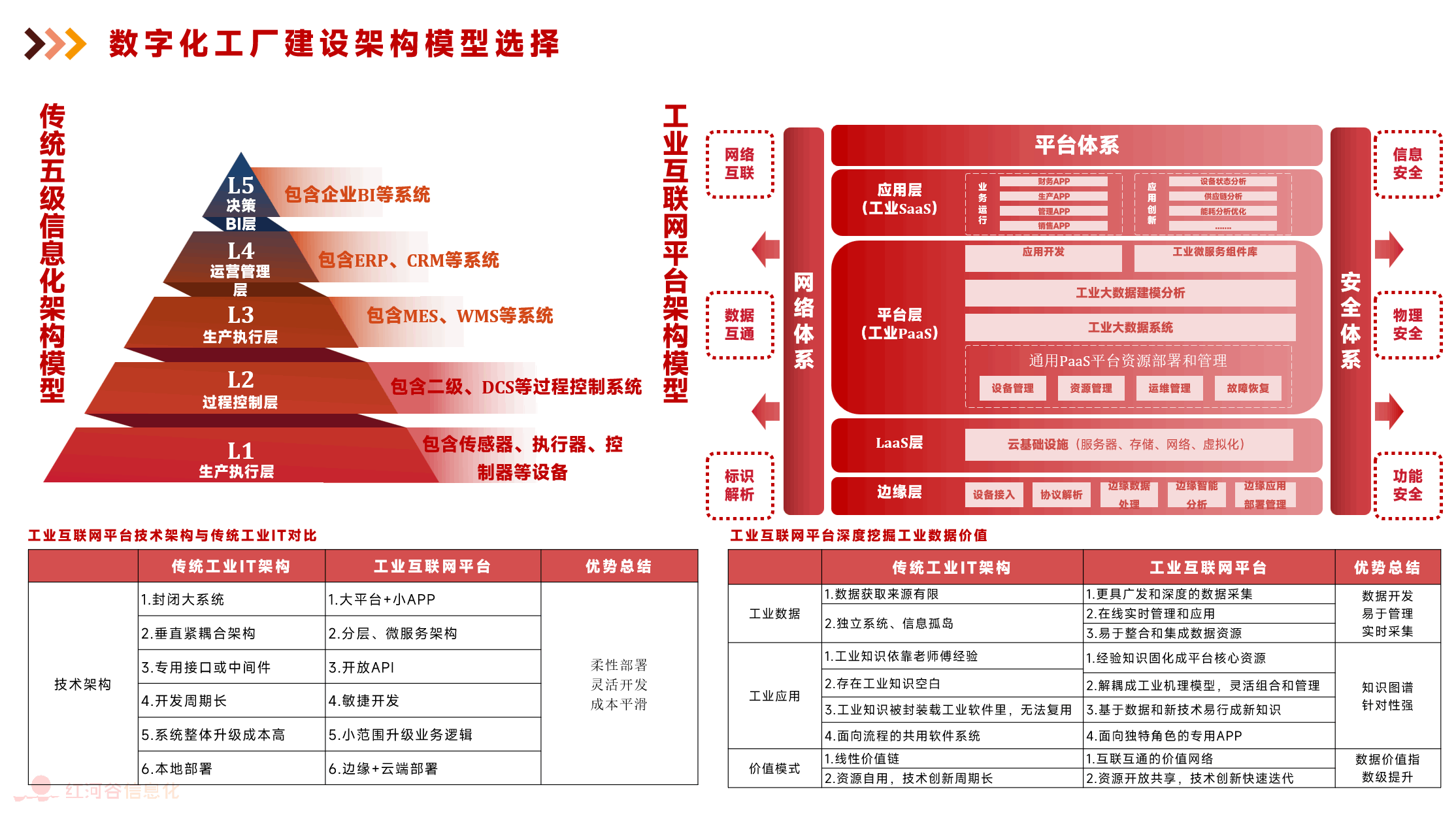 数字化工厂建设架构模型选择
